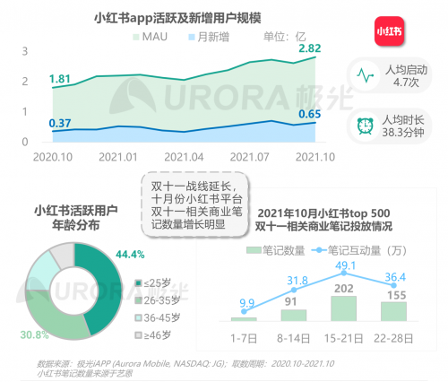 极光：重塑消费决策链条，内容种草成电商新标配——2021双十一电商行业研究报告