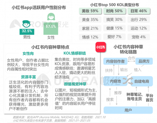 极光：重塑消费决策链条，内容种草成电商新标配——2021双十一电商行业研究报告