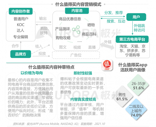 极光：重塑消费决策链条，内容种草成电商新标配——2021双十一电商行业研究报告