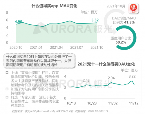 极光：重塑消费决策链条，内容种草成电商新标配——2021双十一电商行业研究报告