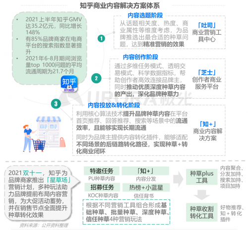 极光：重塑消费决策链条，内容种草成电商新标配——2021双十一电商行业研究报告