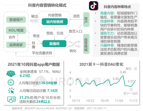 极光：重塑消费决策链条，内容种草成电商新标配——2021双十一电商行业研究报告