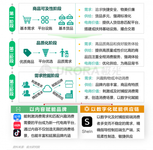 极光：重塑消费决策链条，内容种草成电商新标配——2021双十一电商行业研究报告