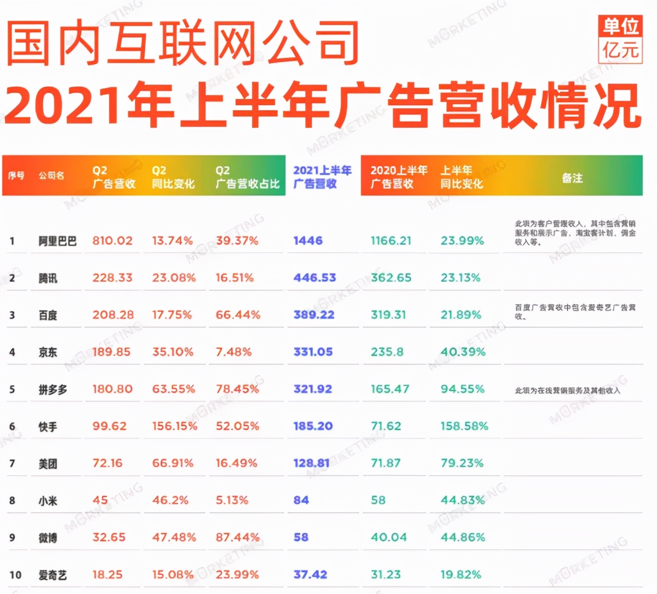 大厂集体“失速”，互联网行业无望重回高增长？