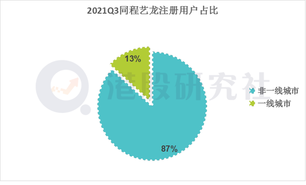 同程艺龙 Q3 财报：深耕 “下沉” 之外，诠释另一个增长维度