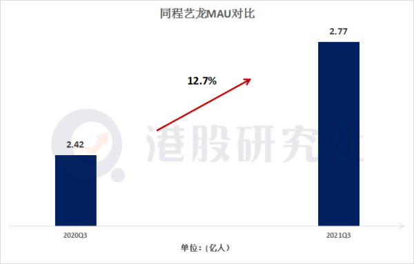 同程艺龙 Q3 财报：深耕 “下沉” 之外，诠释另一个增长维度