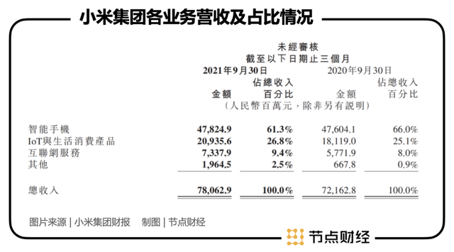 除了稳健，小米三季报还有哪些看点？