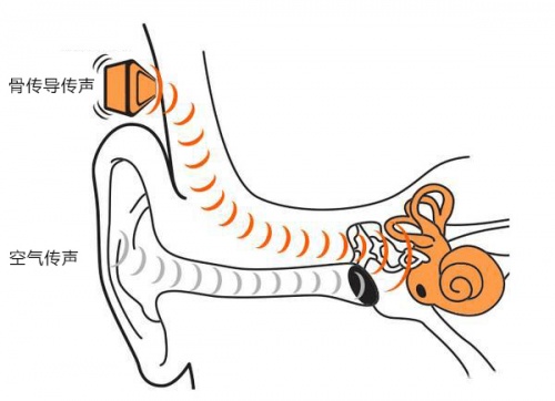 骨传导耳机是什么？骨传导耳机又有什么用呢？
