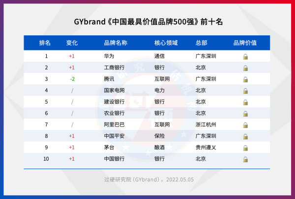 2022中国最具价值品牌500强排行榜发布 最新中国品牌价值500强名单解读