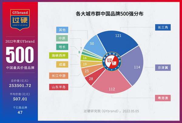 2022中国最具价值品牌500强排行榜发布 最新中国品牌价值500强名单解读