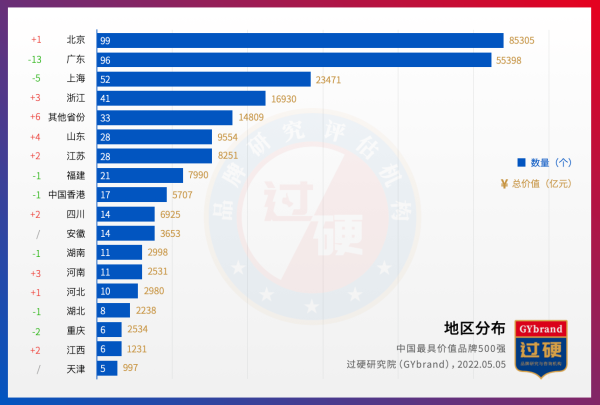 2022中国最具价值品牌500强排行榜发布 最新中国品牌价值500强名单解读