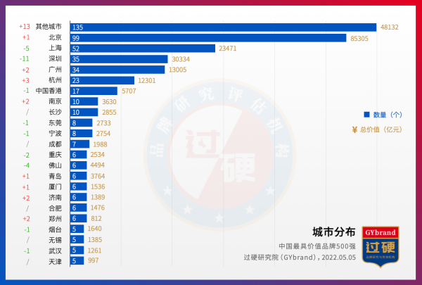 2022中国最具价值品牌500强排行榜发布 最新中国品牌价值500强名单解读