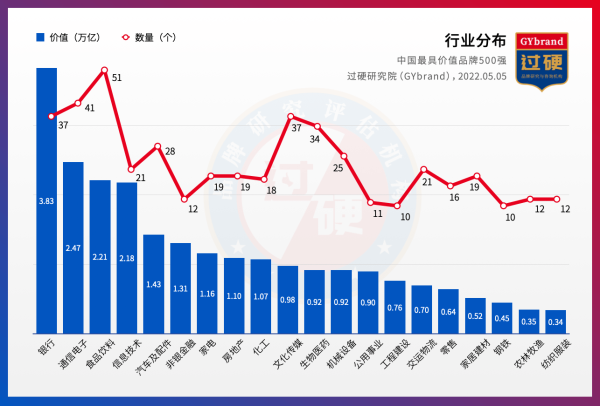 2022中国最具价值品牌500强排行榜发布 最新中国品牌价值500强名单解读