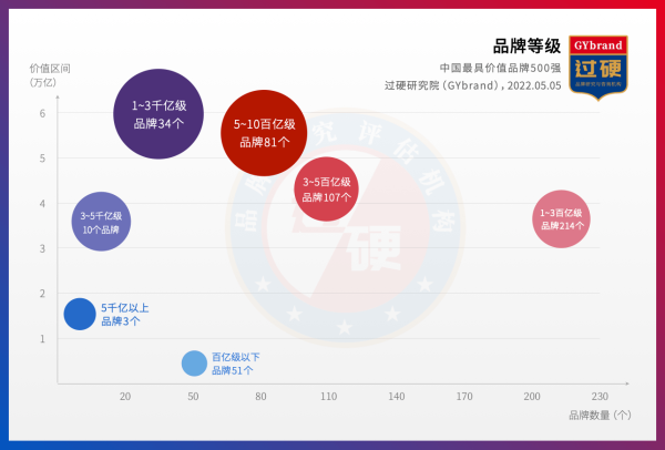 2022中国最具价值品牌500强排行榜发布 最新中国品牌价值500强名单解读