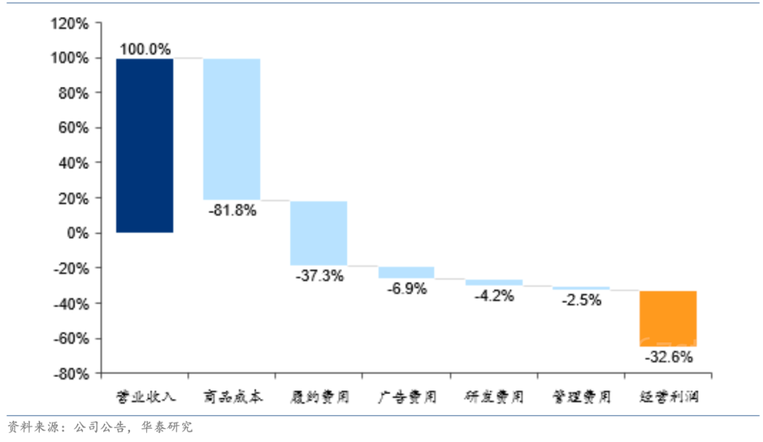 叮咚买菜的前置仓模式如何盈利？