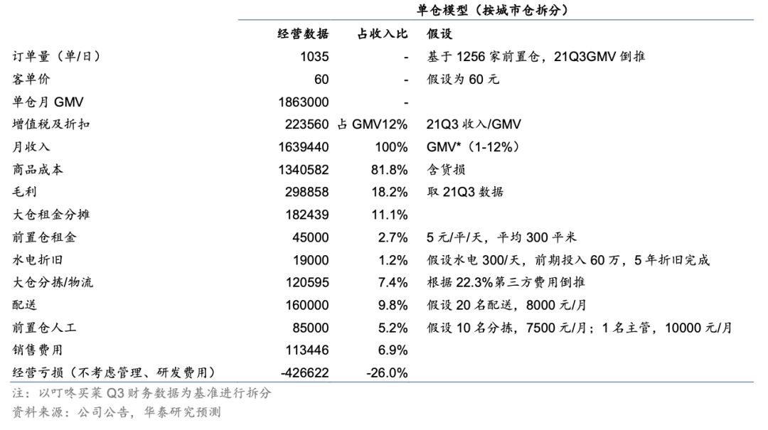 叮咚买菜的前置仓模式如何盈利？