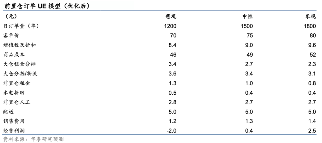 叮咚买菜的前置仓模式如何盈利？