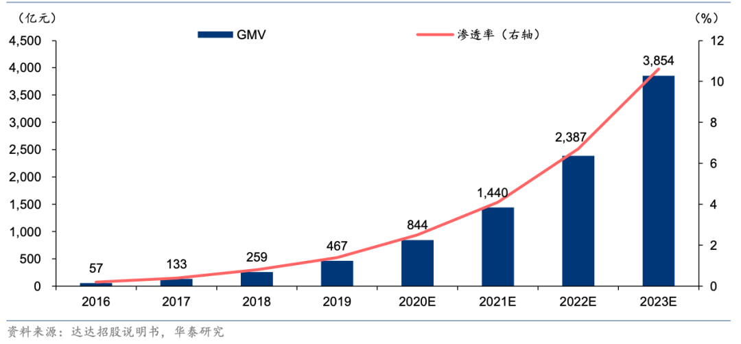 叮咚买菜的前置仓模式如何盈利？