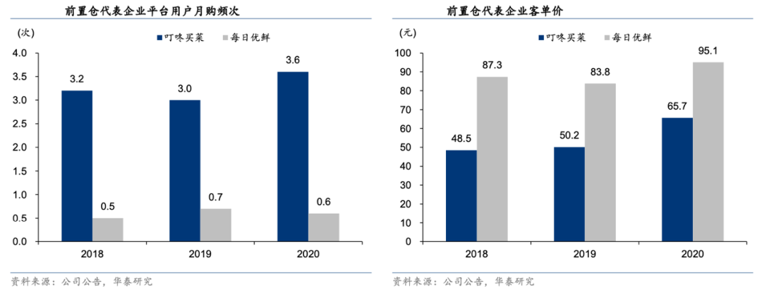 叮咚买菜的前置仓模式如何盈利？