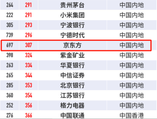 BOE（京东方）位列福布斯2022全球企业2000强307位 综合实力持续攀升