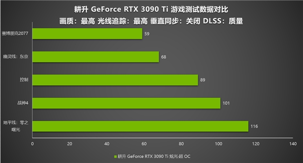 DLSS+4K分辨率享受次世代高清游戏画面 耕升 RTX 3090 Ti 4k实测