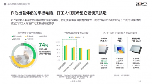 千元级平板时代 OPPO Pad air高效提高职场人生产力