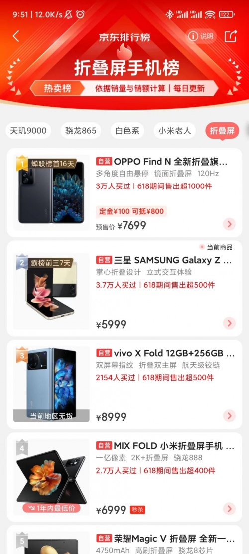 618京东最受欢迎折叠屏 OPPO Find N蝉联销量榜13天