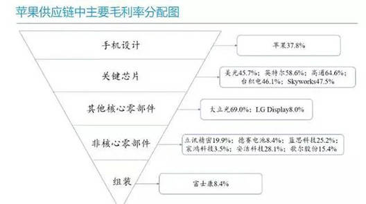 苹果加快去中国化，国产供应链和国民该醒醒了