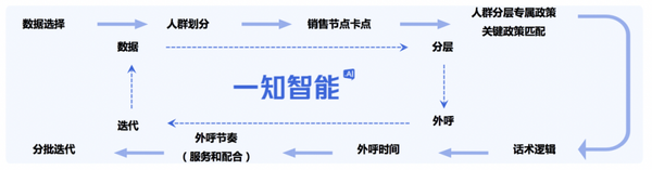 一知智能完成超亿元人民币B轮融资，算法驱动场景化服务升级