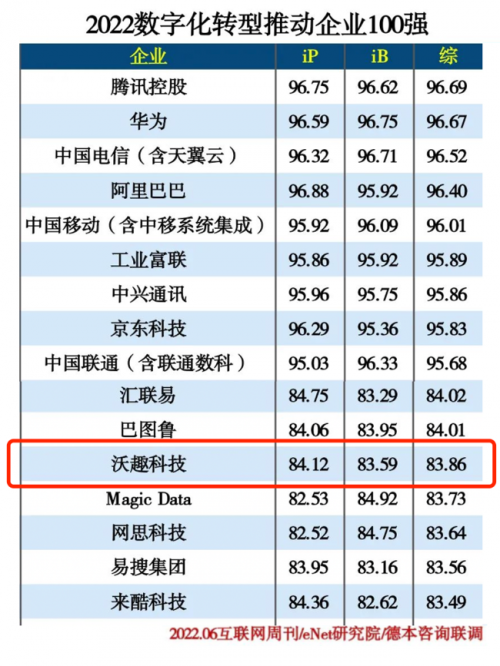 再创佳绩｜沃趣科技入选双项百强榜单