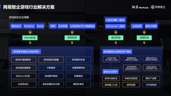 网易智企逆势进场，游戏工业化有了新可能