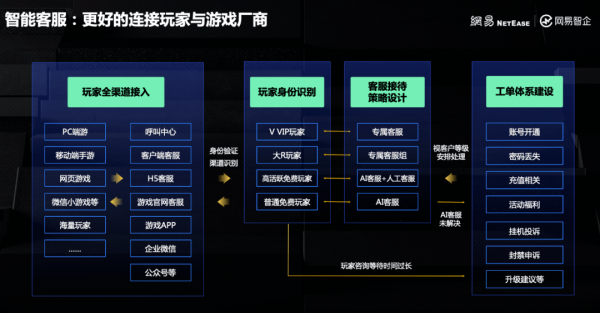 网易智企逆势进场，游戏工业化有了新可能