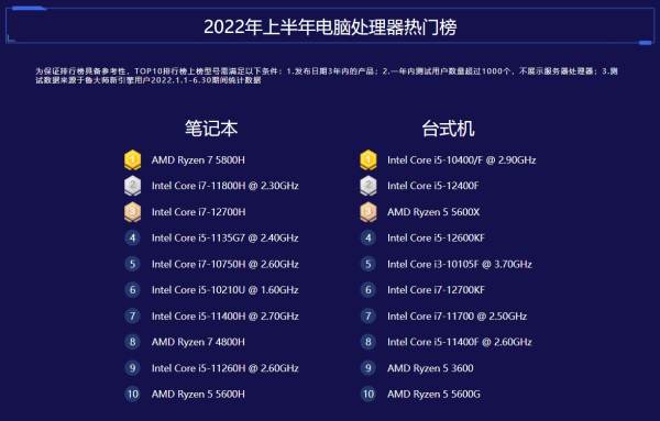 鲁大师发布2022年半年报，哪些手机和电脑最强？