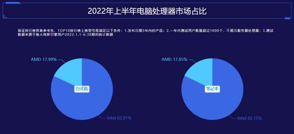 鲁大师发布2022年半年报，哪些手机和电脑最强？