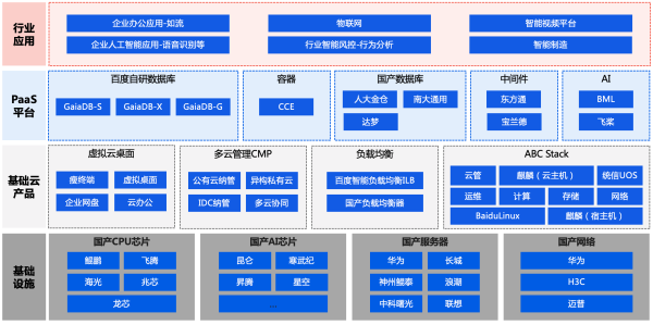 百度专有云ABC Stack入围工信部与金电实验室双项优秀解决方案评选