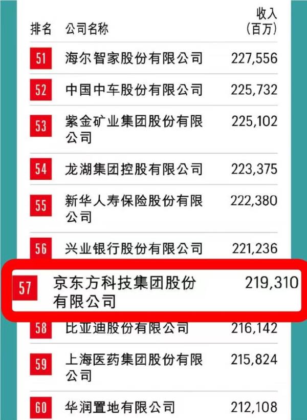 BOE（京东方）连续12年上榜《财富》中国500强