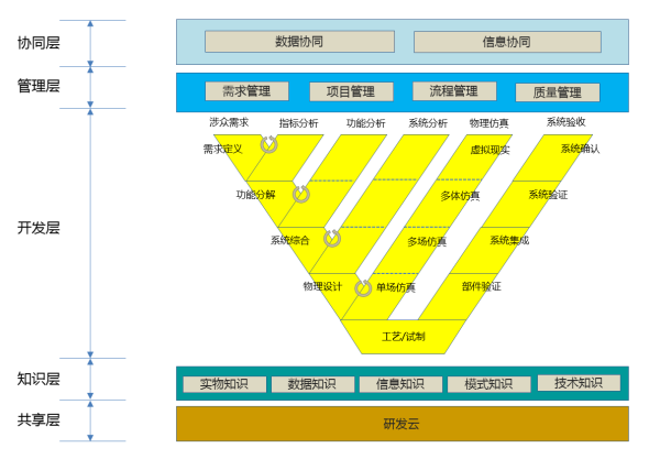 安世亚太：研发数字化转型三级跳