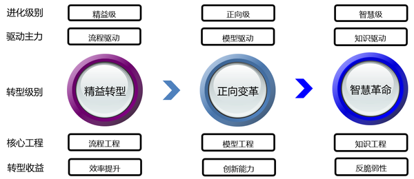 安世亚太：研发数字化转型三级跳