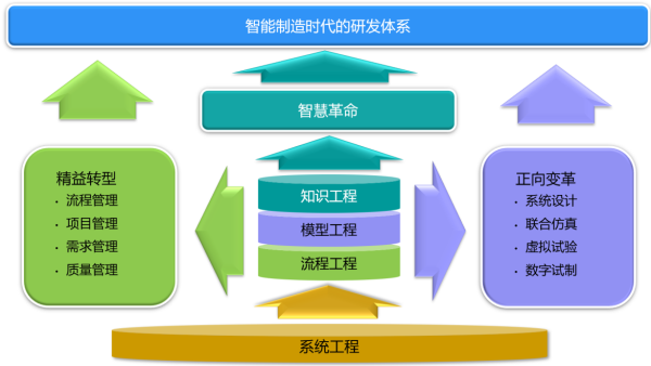 安世亚太：研发数字化转型三级跳