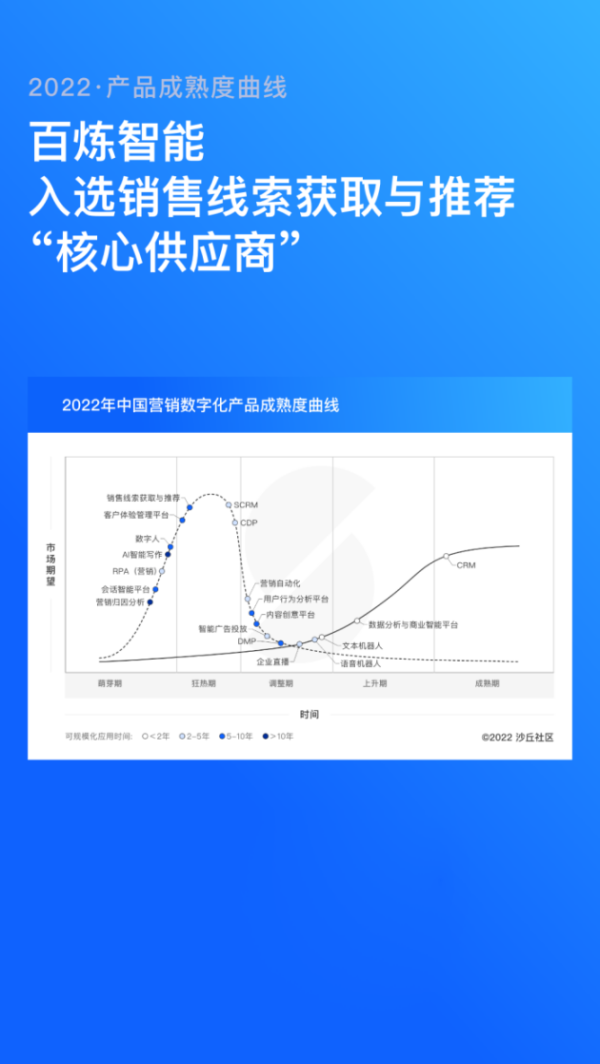 百炼智能为企业提供精准获客，入选沙丘社区“销售线索获取与推荐”核心供应商