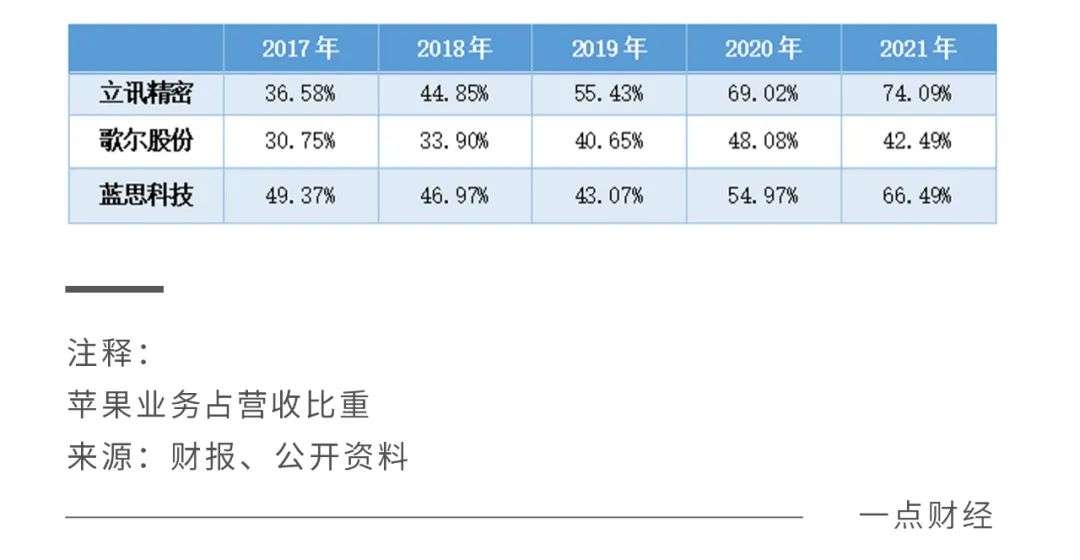 果链“围城”：傍上苹果，是一场甜蜜与苦楚交错的旅途