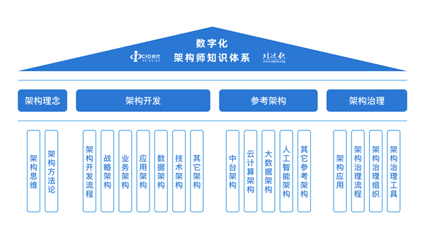 为什么数字化转型需要大量架构师人才？