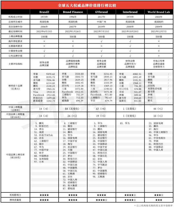 全球最具影响力TOP5品牌价值评估权威机构及榜单排名深度解读