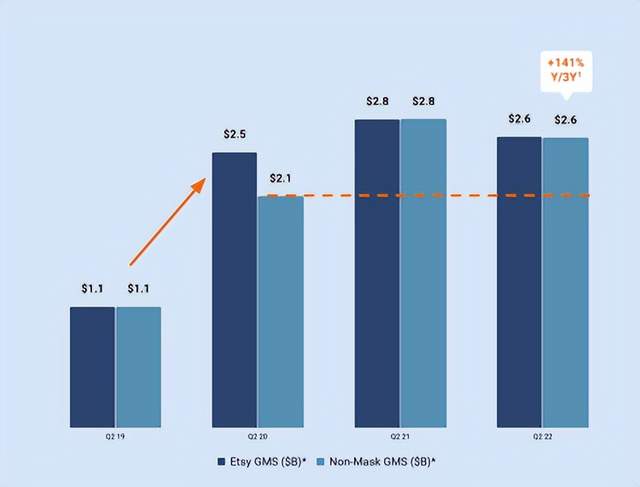 财报前瞻 |Q2业绩超预期，电商巨头Etsy做对了什么？