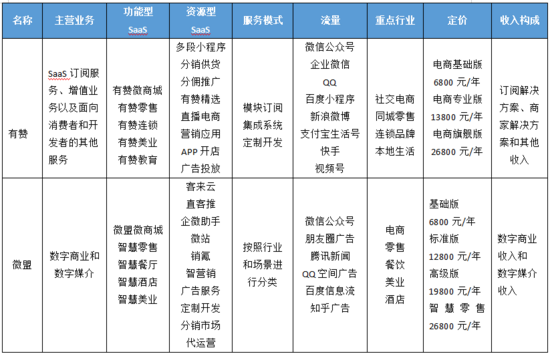 快手“弃”有赞与微盟“结亲”，电商SaaS行业竞争格局将变？