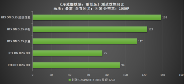 光追+DLSS助力《漫威蜘蛛侠》， 影驰 RTX 3080让你感受4K流畅体验