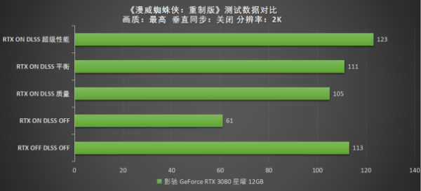 光追+DLSS助力《漫威蜘蛛侠》， 影驰 RTX 3080让你感受4K流畅体验