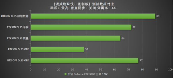 光追+DLSS助力《漫威蜘蛛侠》， 影驰 RTX 3080让你感受4K流畅体验