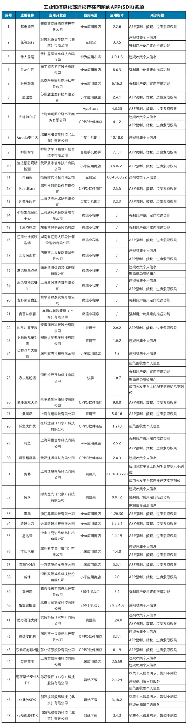 工信部通报47款侵害用户权益APP：神州专车、零跑、虎扑等在列