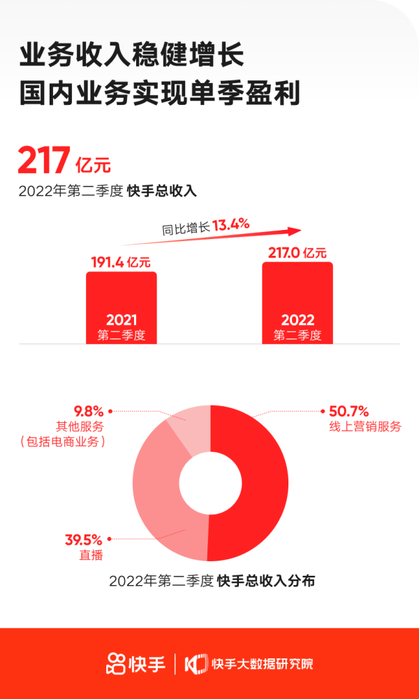 逆境中韧性增长，快手广告业务凭磁力金牛破局？